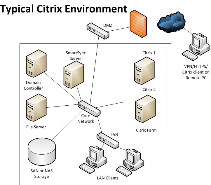 Diagram of a typical organization's Citrix server environment
