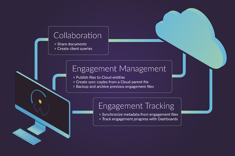 The features and functions that enhance collaboration, engagement management and engagement tracking when Working Papers is integrated with CaseWare Cloud.