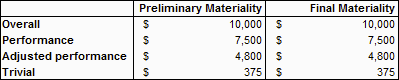 The materiality display in the header of leadsheet documents containing materiality types and values