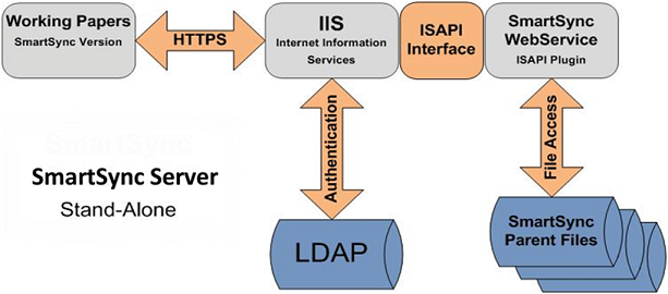 A diagram of an organization's typical standalone SmartSync Server configuration