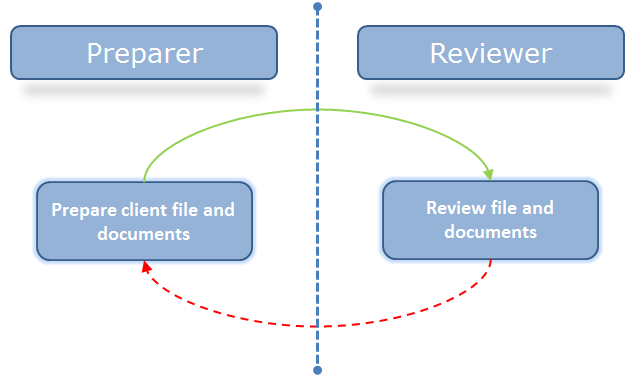 A diagram of the workflow between a preparer and reviewer of a Working Papers file or document