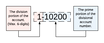 The divisional account format divided into division and prime portions