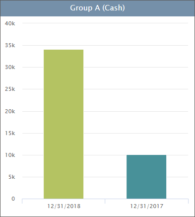 The current and prior year balances for the Cash leadsheet represented as a graph